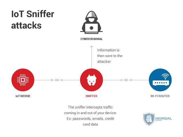 iot security -IoT-Sniffer-attacks