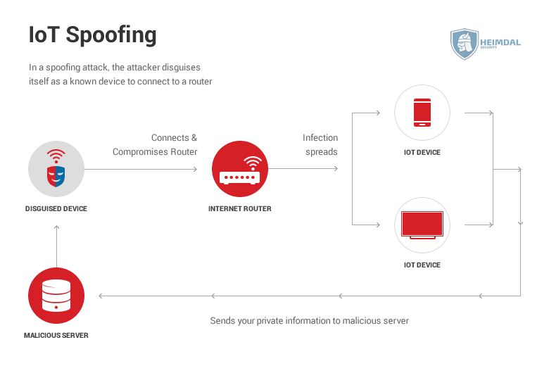 iot security -IoT-Spoofing_2