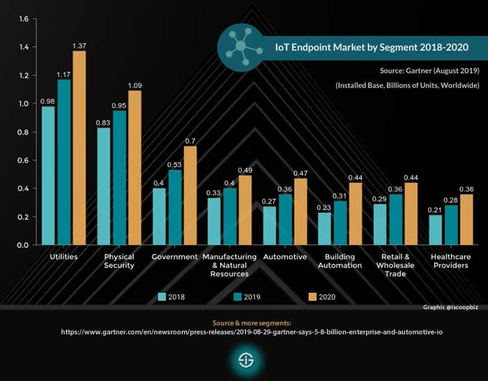 iot security - IoT-endpoints-2018-2019-2020-selected-segments-source-and-more-information