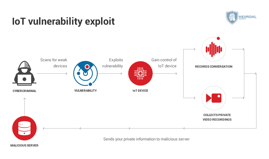 iot security -IoT-vulnerability-exploit