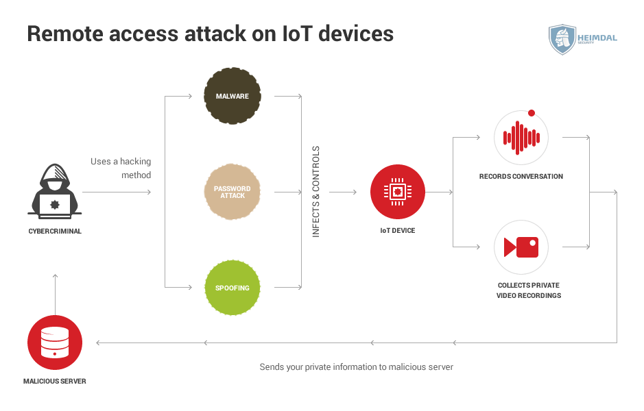 iot security -Remote-acces-attack-on-IoT-devices