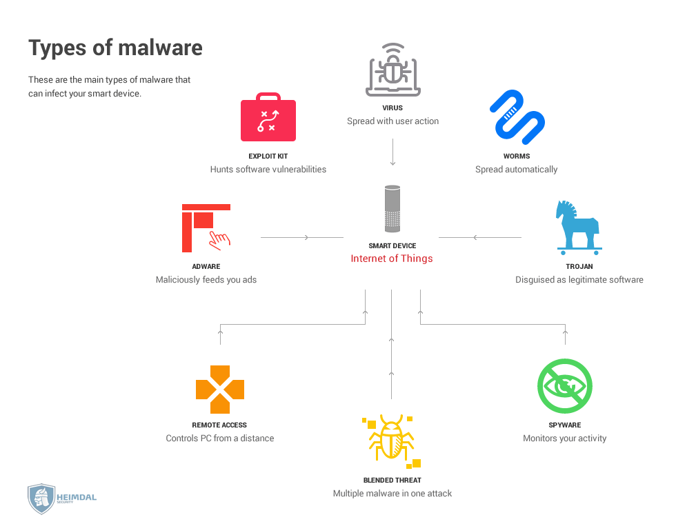 iot security -Types-of-iot-malware