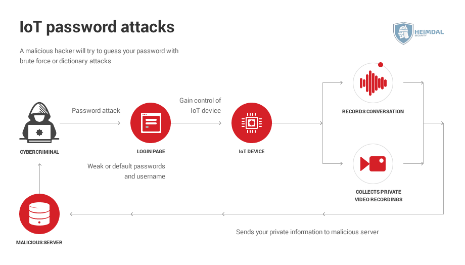 iot security - hs-IoT-password-attacks