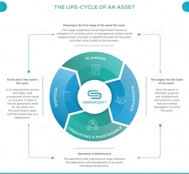it asset management itam - asset lifecycle