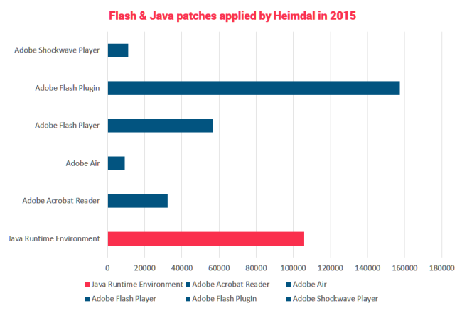 java and flash patches heimdal security 2015