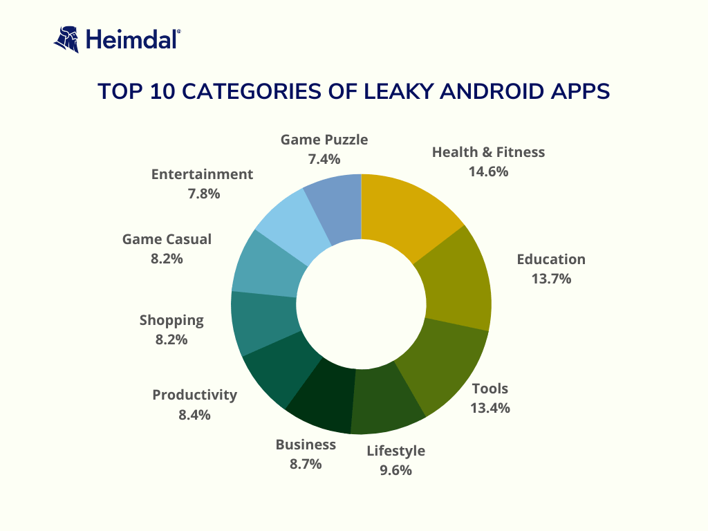 leaky android apps