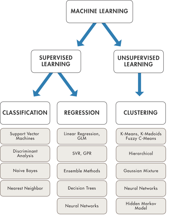 machine learning in cybersecurity - ml classification