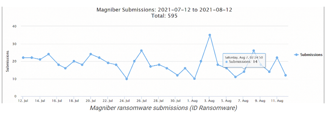 statistics of magniber ransomware