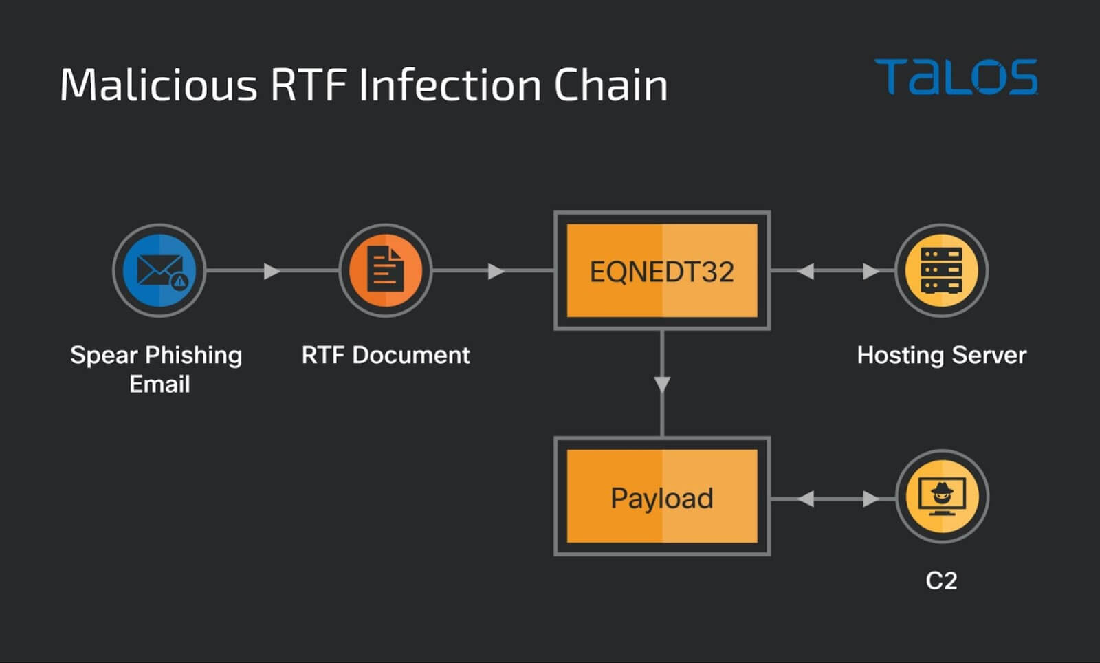 malicious RTF infection chain TALOS picture