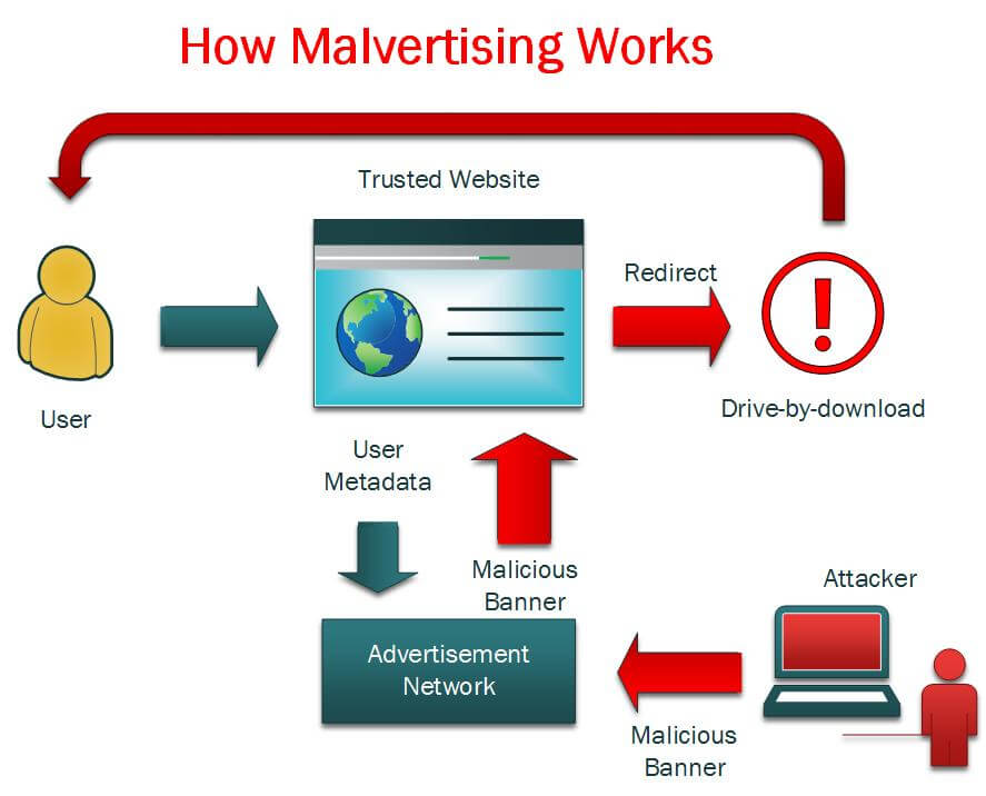 Malvertising это угроза которая заражает ваш компьютер через