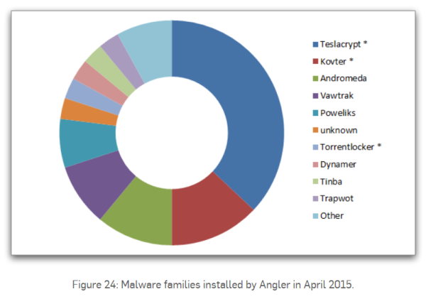 rodiny malwaru instalované společností Angler v dubnu 2015