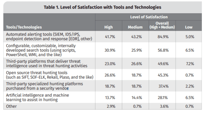 malware hunting - market trends and satisfaction level