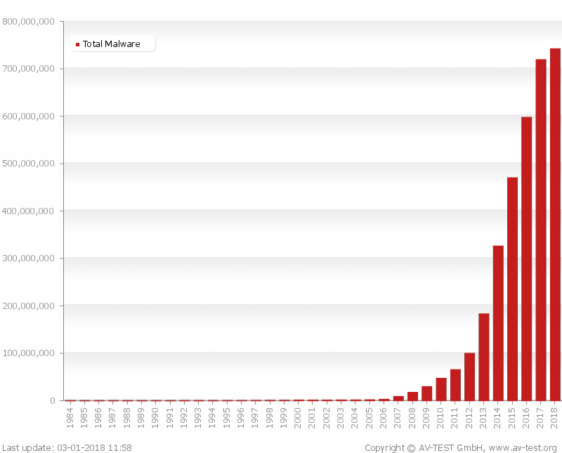 malware-yearly statistic 2018