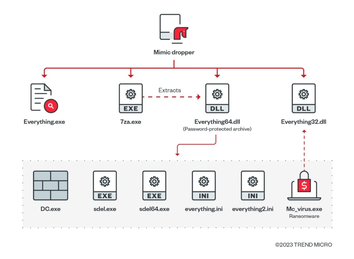 mimic ransomware abuses windows search