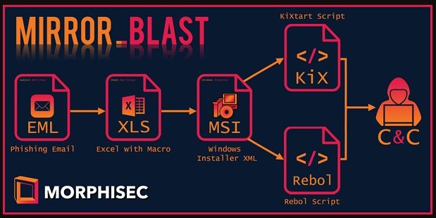 MirrorBlast attack chain