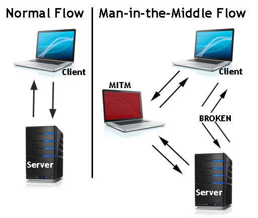 man-in-the-middle attack flow illustration