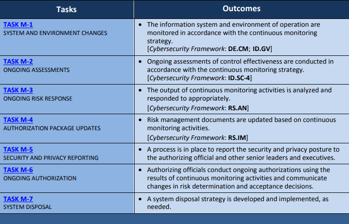 NIST RMF monitor tasks and outcomes. 