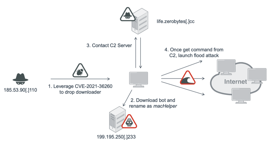 moobot-attack-scenario Fortinet Guard picture