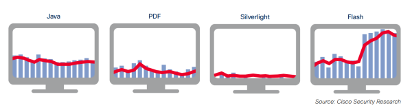 vetores malware mais comuns