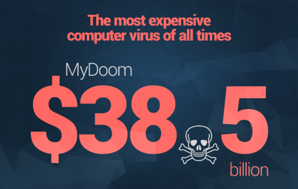 most expensive computer virus heimdal security