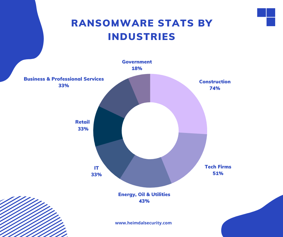most vulnerable industries to ransomware attacks