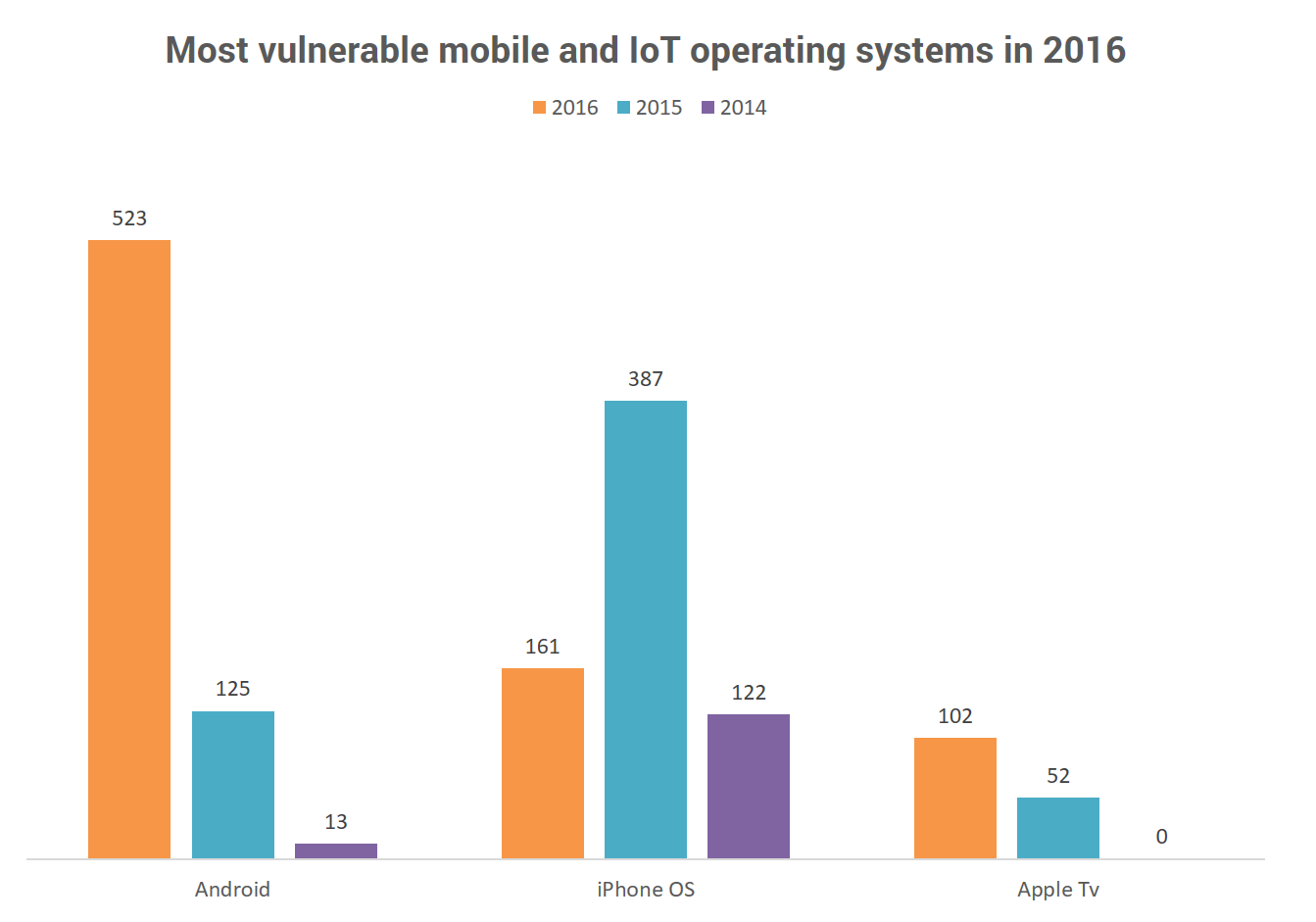 most vulnerable mobile and iot operating systems 2016