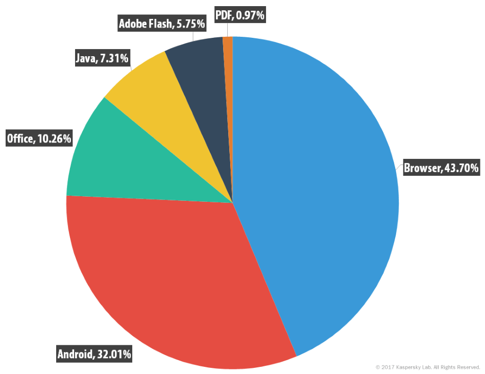 browser security statistics 2017