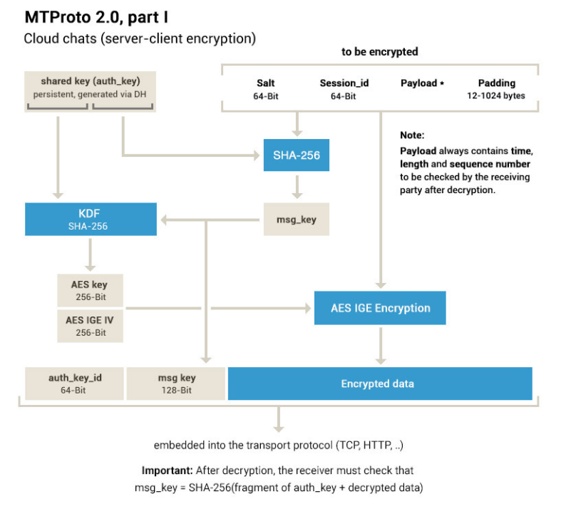 MTProto Mobile Protocol for Cloud Chats