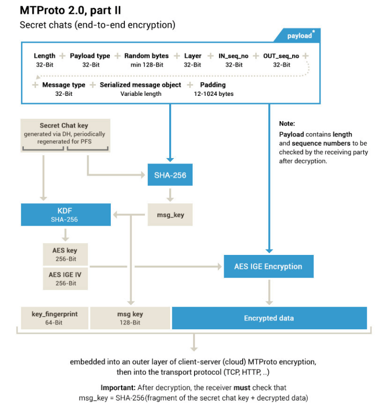 MTProto Mobile Protocol for Secret Chats