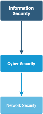 Network Cybersecurity Terms Map