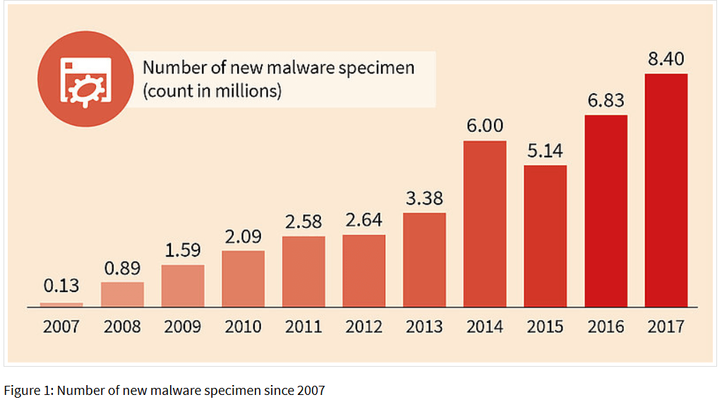 New Report Reveals Increase of Unique Malware and Sudden