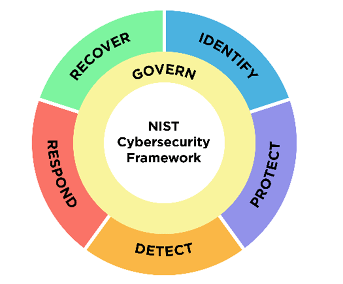 circular infographic containing all new six functions of the new NIST CSF 2.0 
