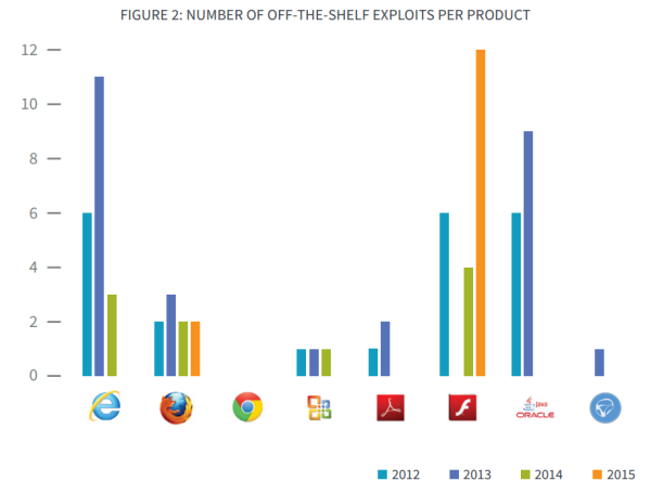 off the shelf exploits per product bromium threat report 2015
