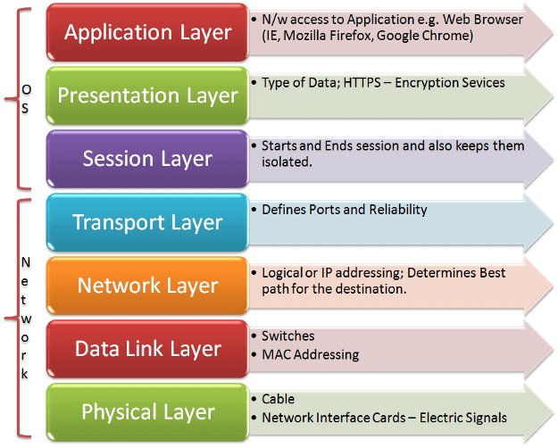 ddos attack - osi layers model