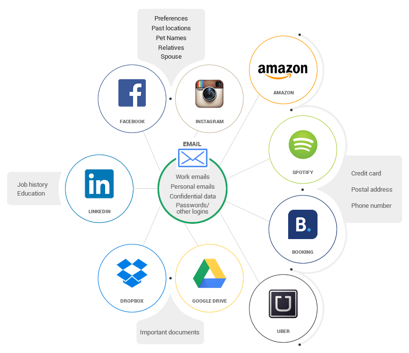 How Cybercriminals Hack Facebook, Instagram and Snapchat Passwords