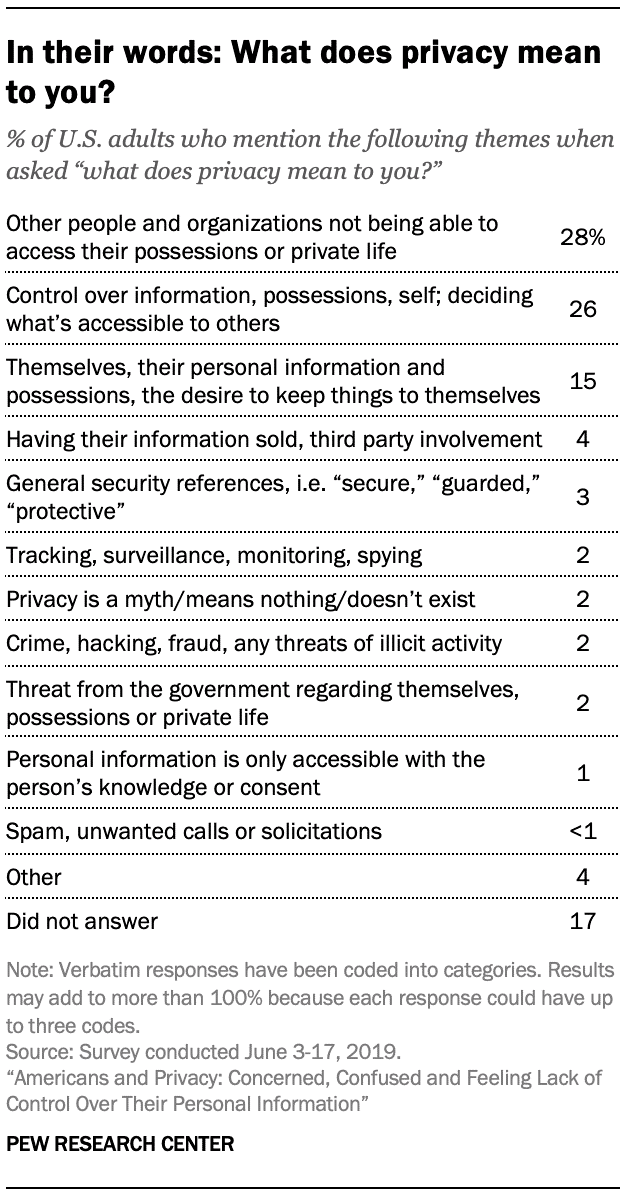 pew research screenshot about staying anonymous online