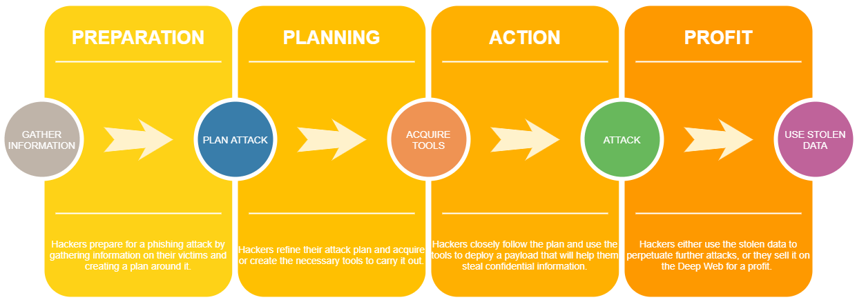 Phishing cycle diagram