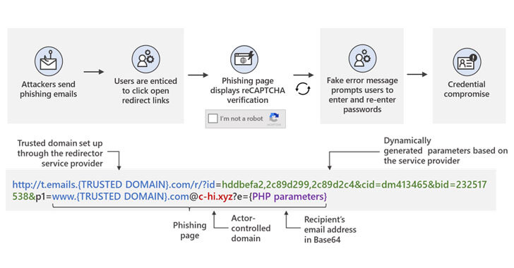 Attack chain open redirects phishing campaign