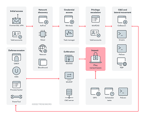 play ransomware infection process