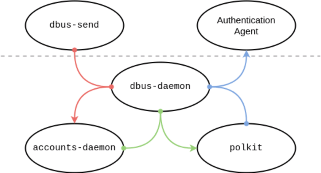 polkit diagram how it works