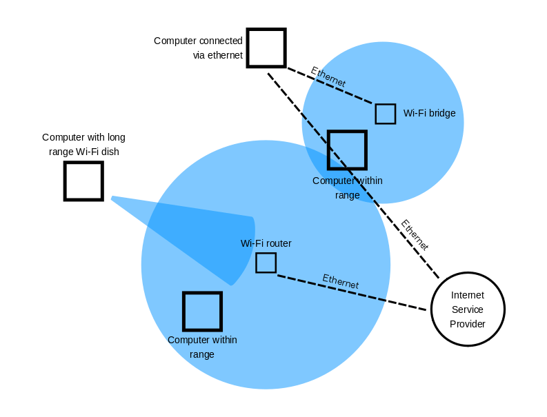 Connect To Wireless Access Points