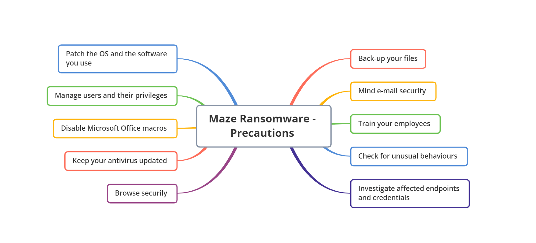 maze ransomware - precautions