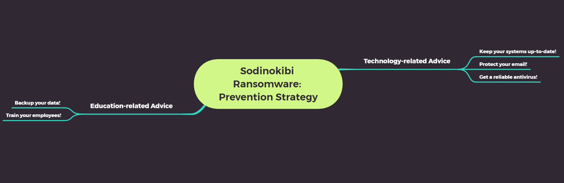 sodinokibi ransomware - prevention strategy