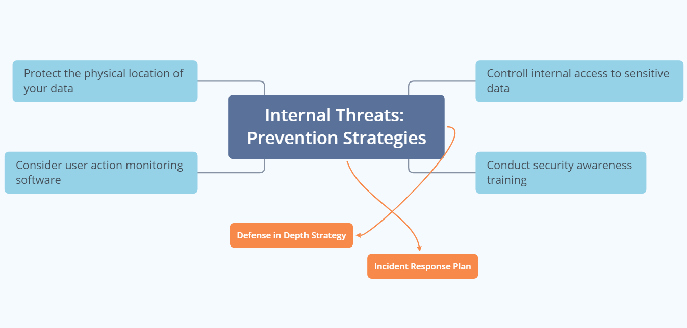 internal threats - prevention strategies