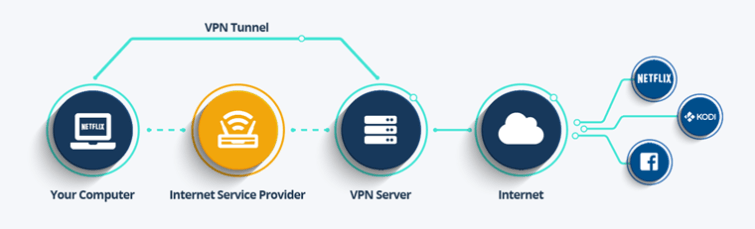 proxy vs vpn - how vpn works