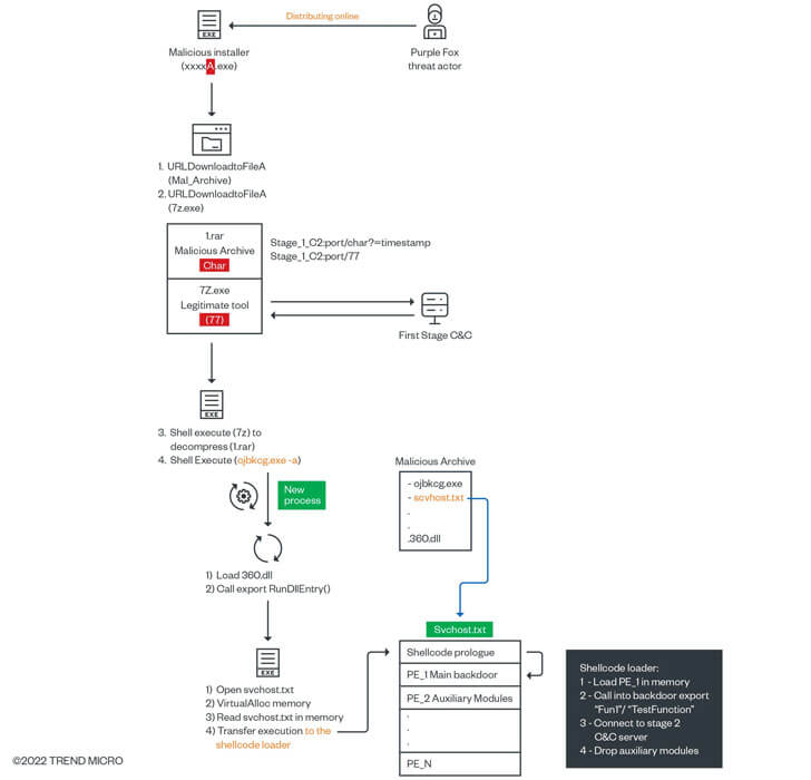 purple fox infection chain trend micro image