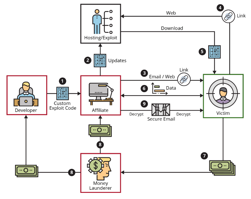 egregor ransomware - ransomware as a service workflow