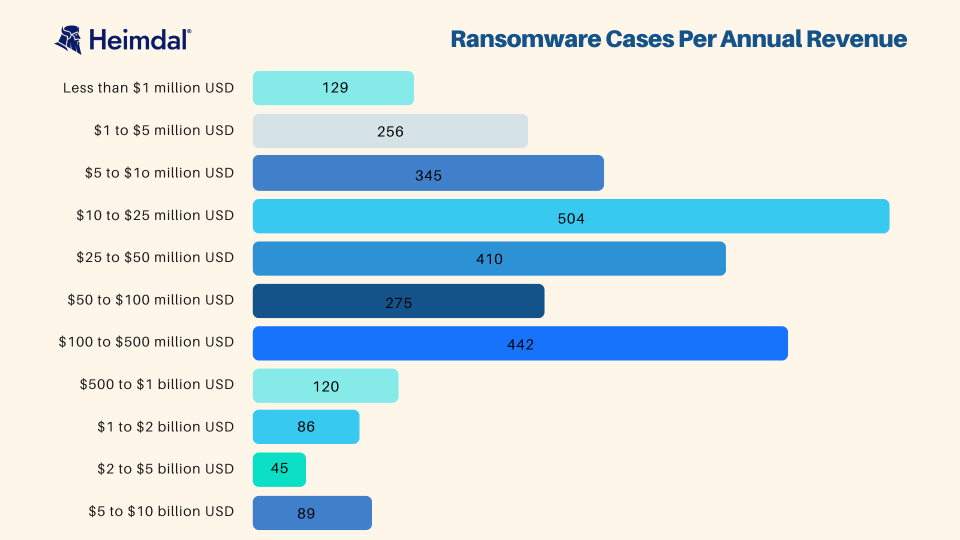 ransomware cases per annual revenue