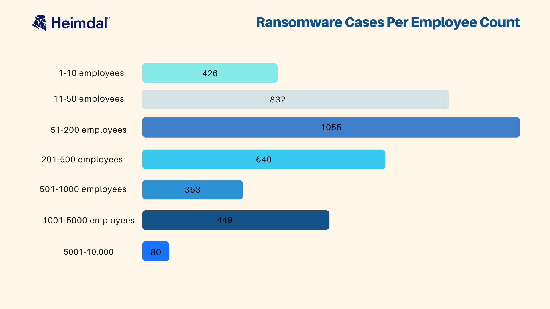 ransomware cases per employee count
