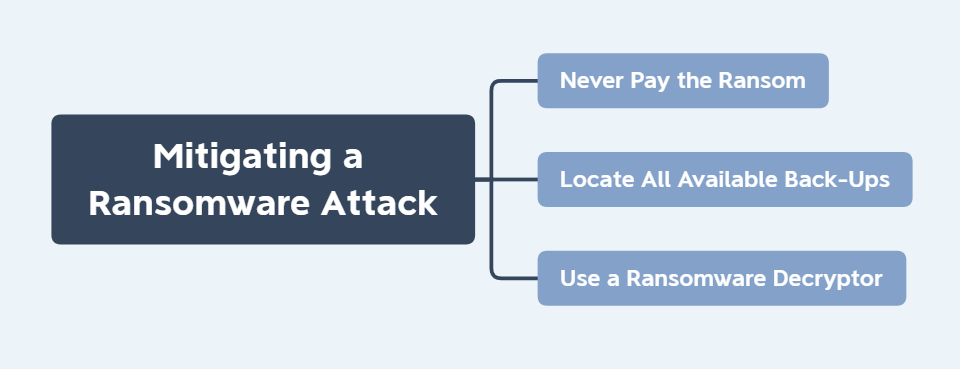 Mitigating a ransomware attack